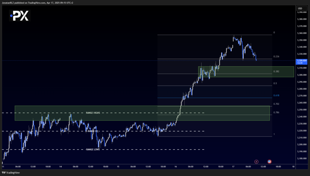 Gold: Bullish Momentum Continues – Watching for Short-Term Range Development - image2 13 1024x583