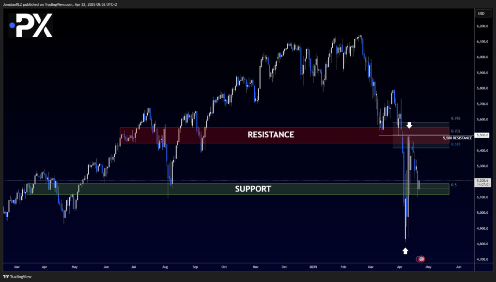 S&P 500: Testing Key Support Zone After Rejection from 5,500 - image2 17 1024x583