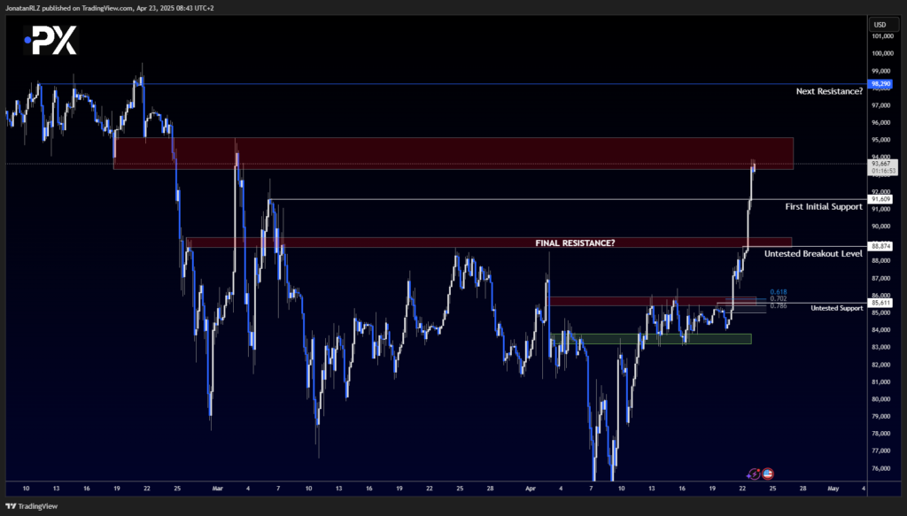 Bitcoin: Breakout Confirmed as Price Tests High Timeframe Resistance - image2 21 1024x583