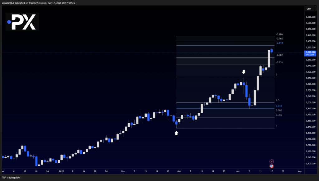 Gold: Bullish Momentum Continues – Watching for Short-Term Range Development - image3 5 1024x583