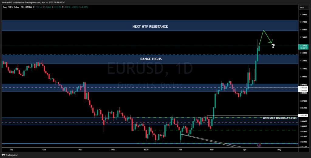 EUR/USD. Daily Market Update – Monday, April 14, 2025 - image8 1024x520