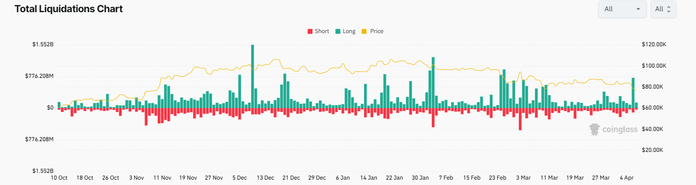 Bitcoin plunged to 76k as post-Trump tariff resilience collapses. Liquidations hit $1 billion. - liquidations 07042025