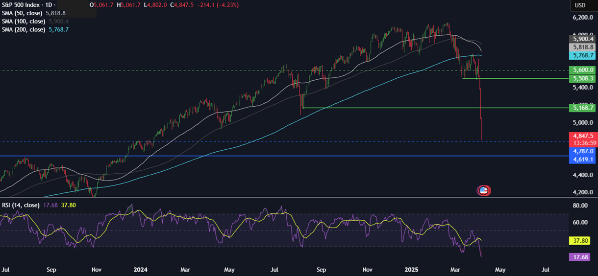 Week Ahead: Trump tariff fallout, US, China CPI, FOMC minutes, UK GDP - spx 07042025