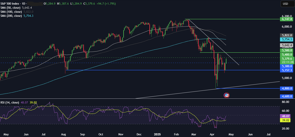 Week Ahead: Trump trade, PMIs, Tokyo CPI, UK retail sales & earnings  - spx 23042025