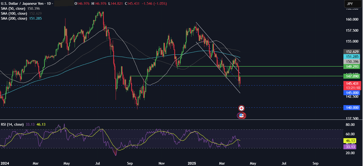 Week Ahead: Trump tariff fallout, US, China CPI, FOMC minutes, UK GDP - usdjpy 07042025