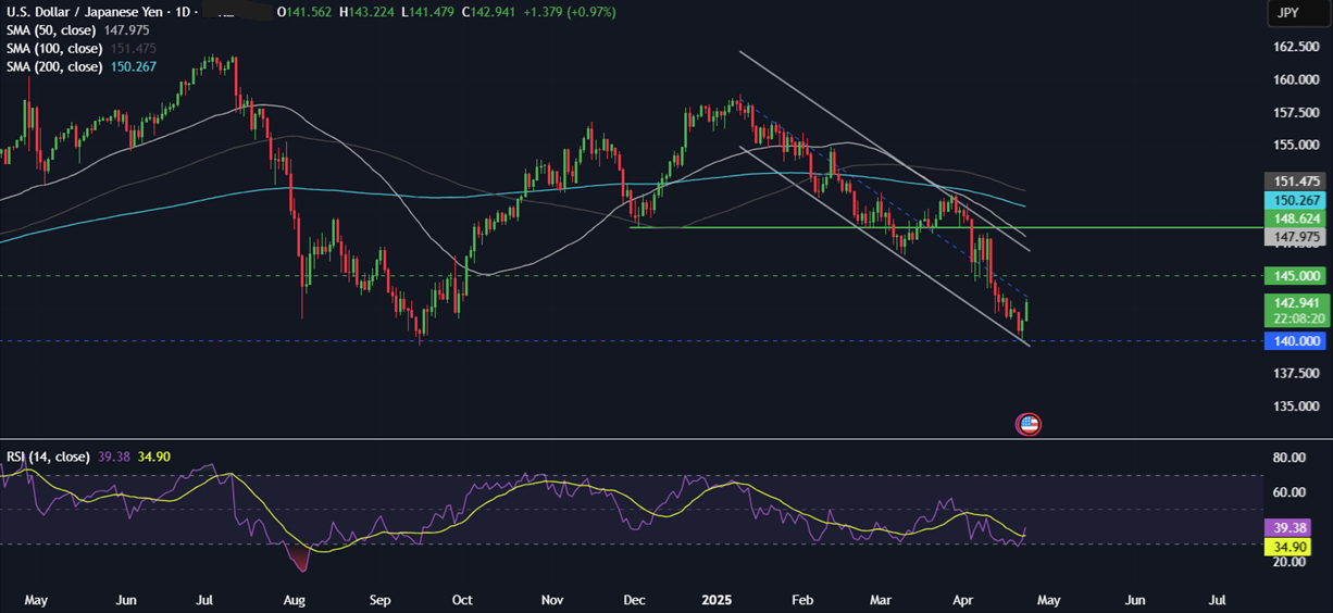 Week Ahead: Trump trade, PMIs, Tokyo CPI, UK retail sales & earnings  - usdjpy 23042025