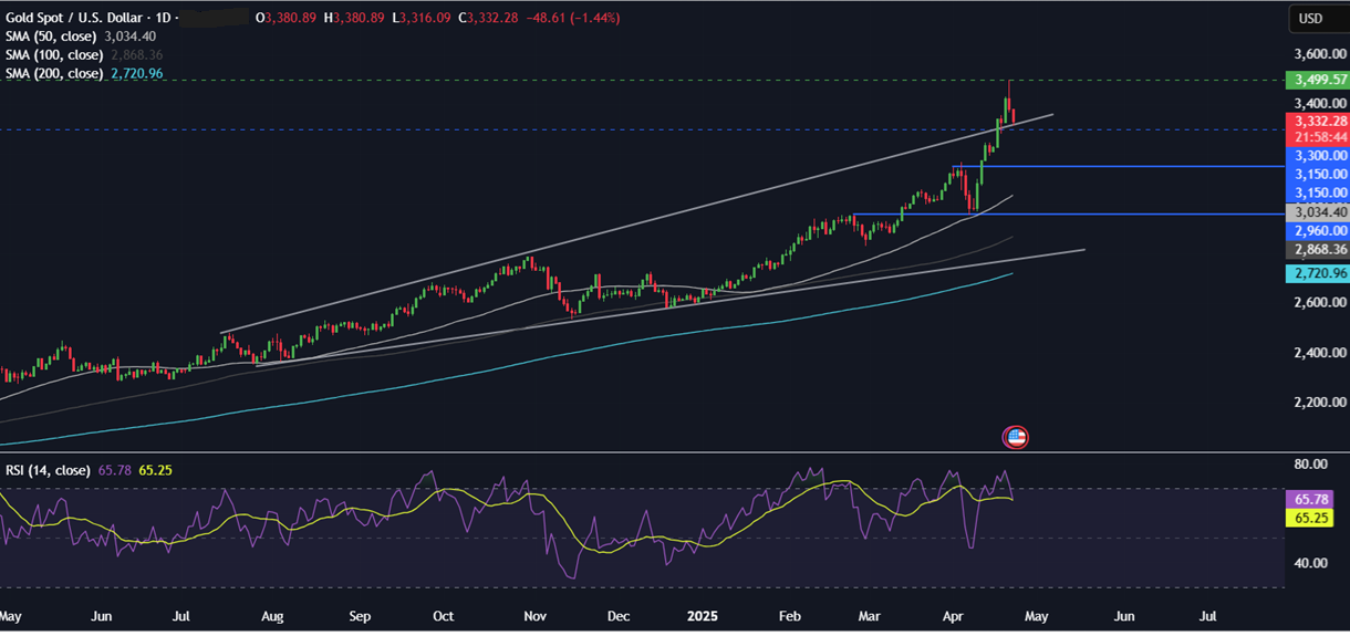 Week Ahead: Trump trade, PMIs, Tokyo CPI, UK retail sales & earnings  - xauusd 23042025