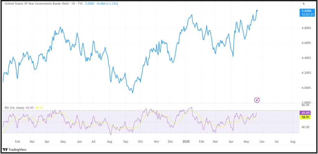 BTC rises towards record highs. What’s driving the move? - 30YRTY 1024x497