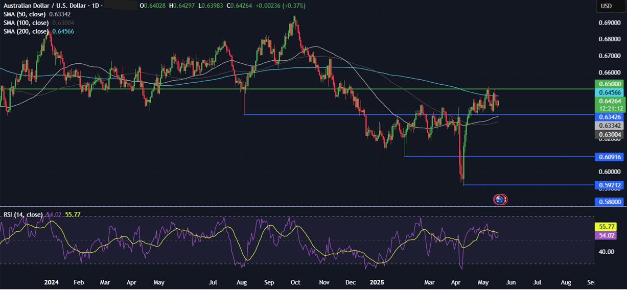 Week Ahead: PBoC, RBA rate decision, Global PMIs, Japan, UK & Canada CPI data - AUDUSD 19052025