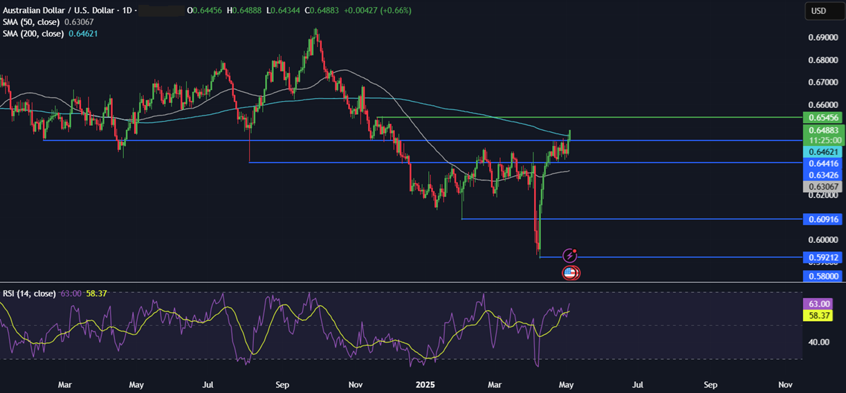 Week Ahead: Fed, BoE rate decision, US ISM services PMI, China services PMI & Canada jobs  - AUDUSD
