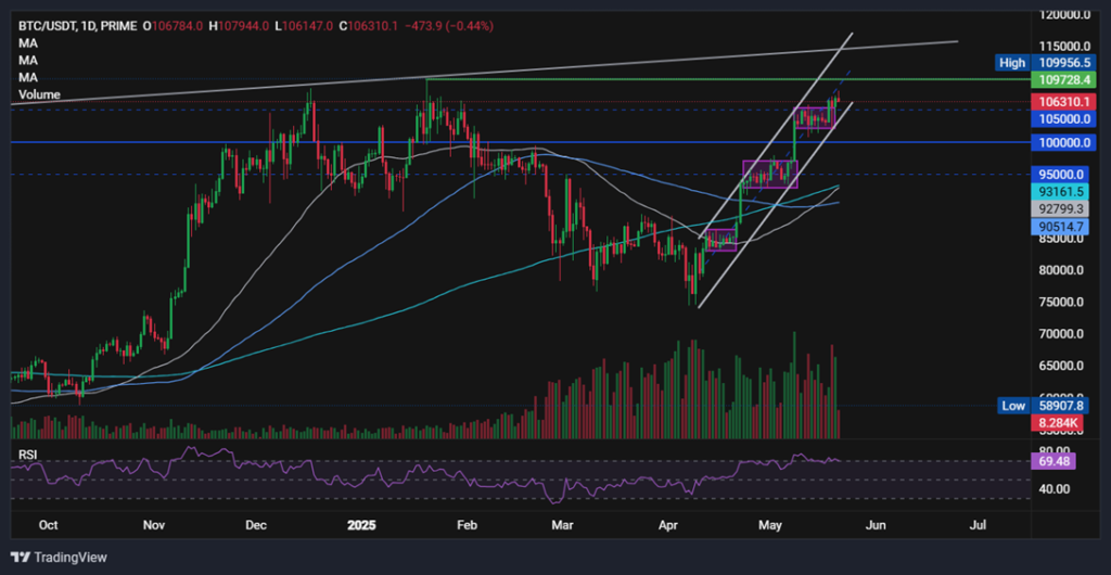 BTC rises towards record highs. What’s driving the move? - BTCUSD 1 1 1024x530