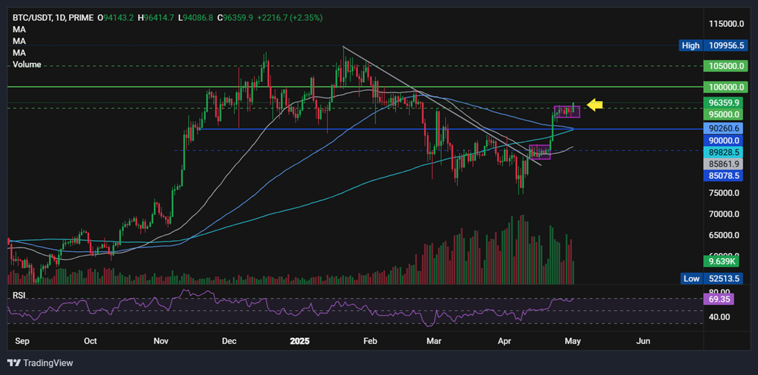 BTC recovers to 96K, brushing off US GDP contraction. Is SOL breaking out? - BTCUSD 81
