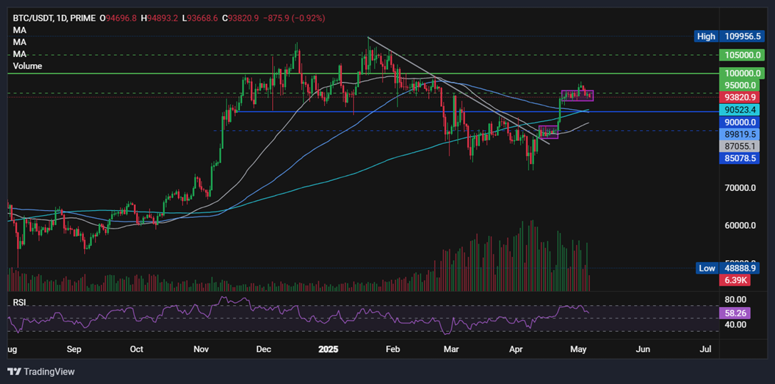 BTC falls with attention on the FOMC; XRP declines amid on-chain weakness - BTCUSD 82