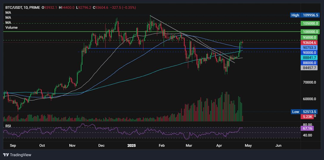 BTC is set for a 10% weekly gain; XRP rises on SEC & ETF optimism - BTCUSD 83