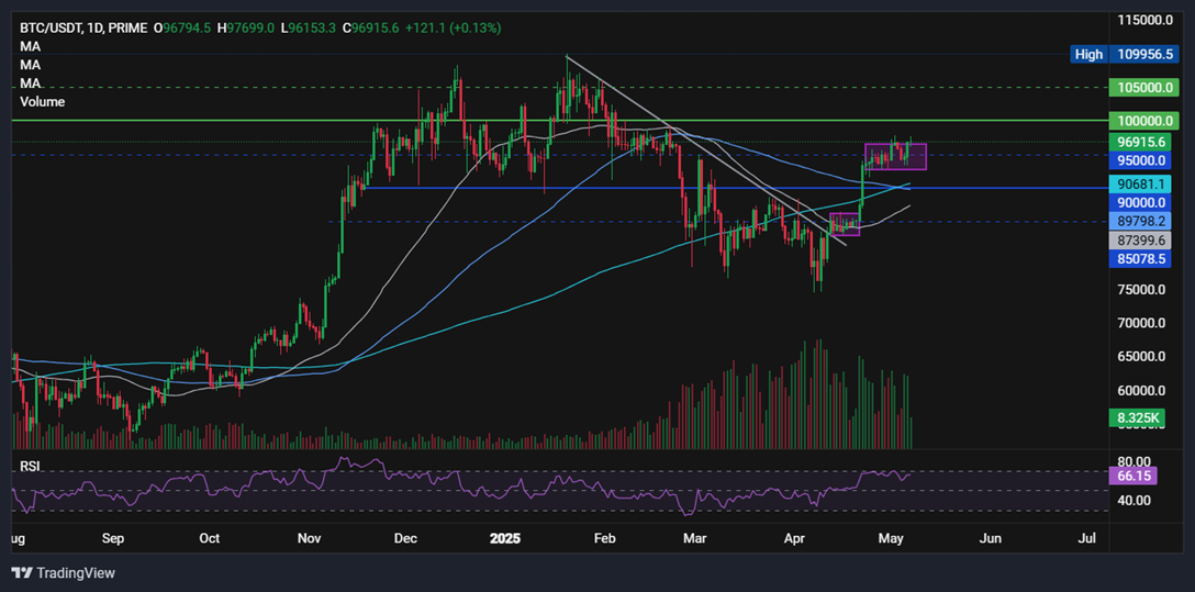 How might the FOMC impact BTC? - BTCUSD705 1