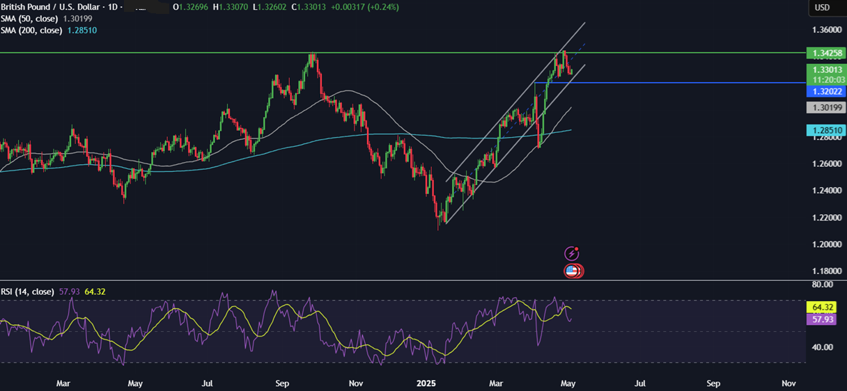 Week Ahead: Fed, BoE rate decision, US ISM services PMI, China services PMI & Canada jobs  - GBPUSD