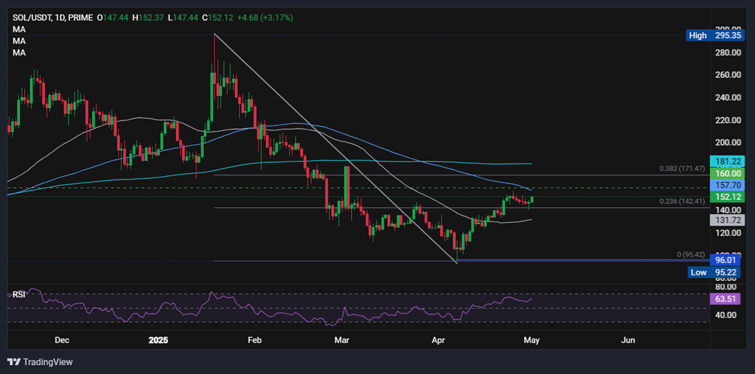 BTC recovers to 96K, brushing off US GDP contraction. Is SOL breaking out? - SOLUSD