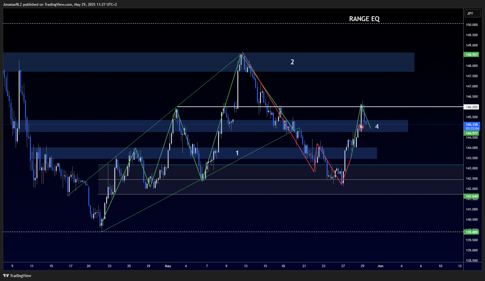 USDJPY intraday levels react to tariff news - USDJPY 2025 05 29 11 27 56 1e77b