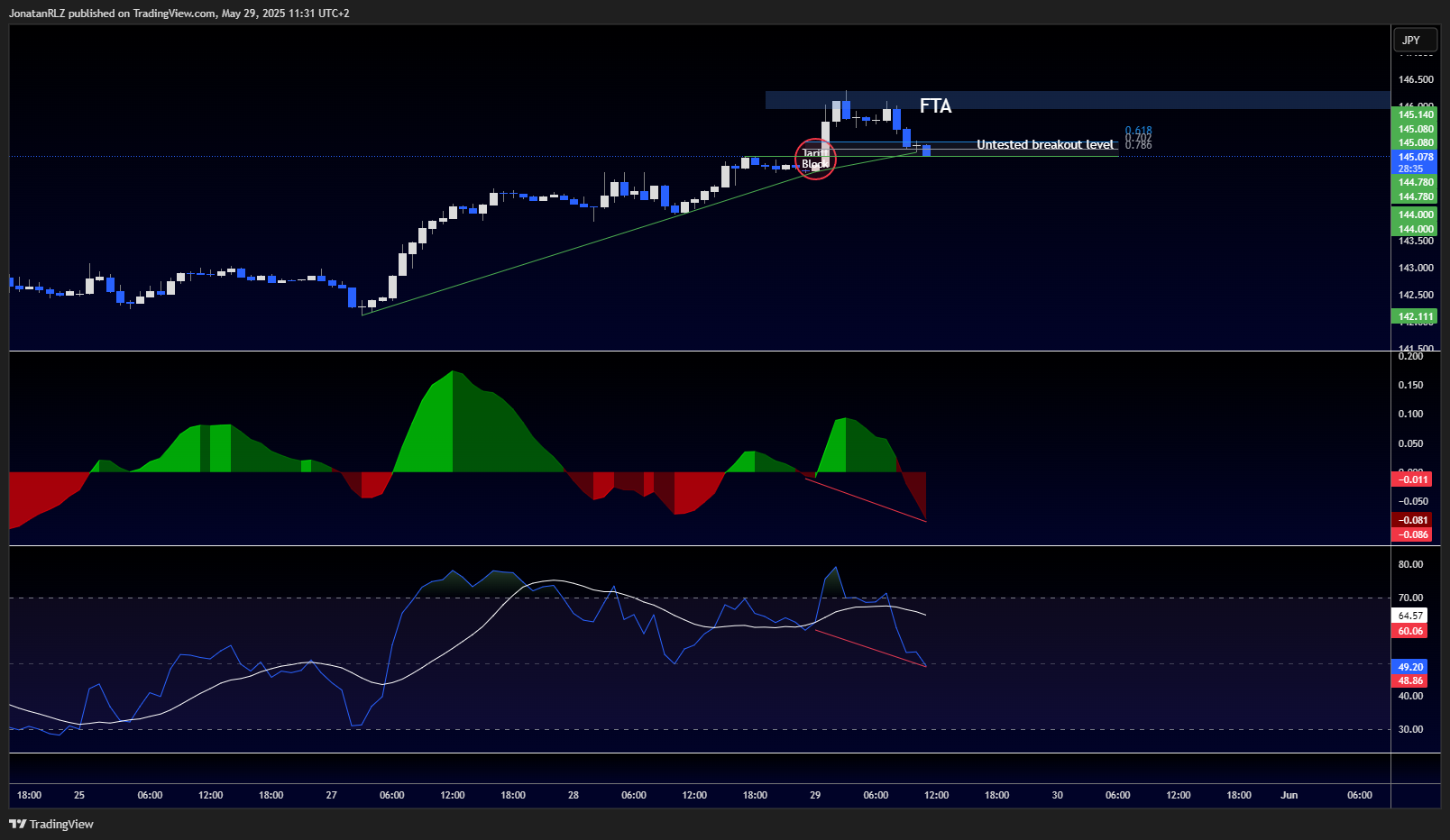 USDJPY intraday levels react to tariff news - USDJPY 2025 05 29 11 31 25 e5f1d