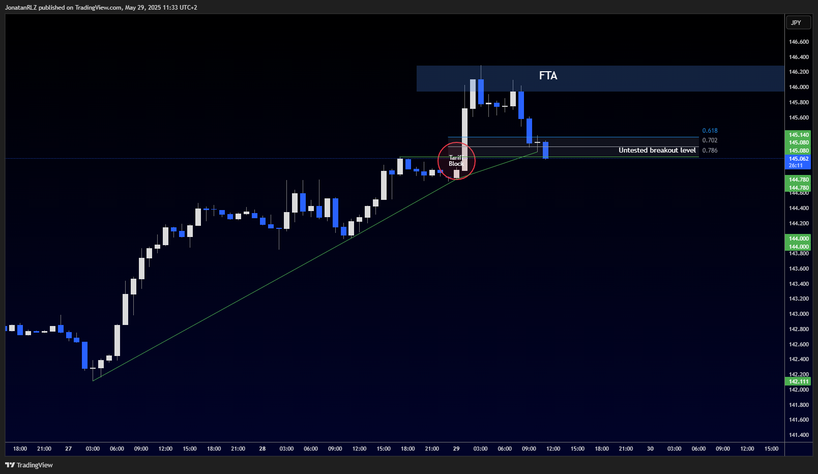 USDJPY intraday levels react to tariff news - USDJPY 2025 05 29 11 33 49 b364c