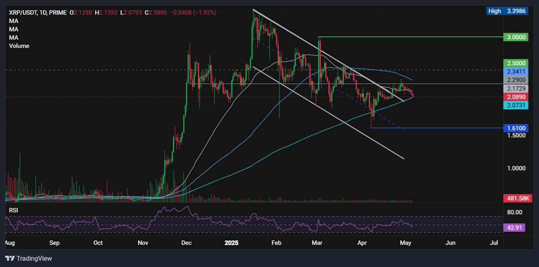 BTC falls with attention on the FOMC; XRP declines amid on-chain weakness - XRPUSD 1