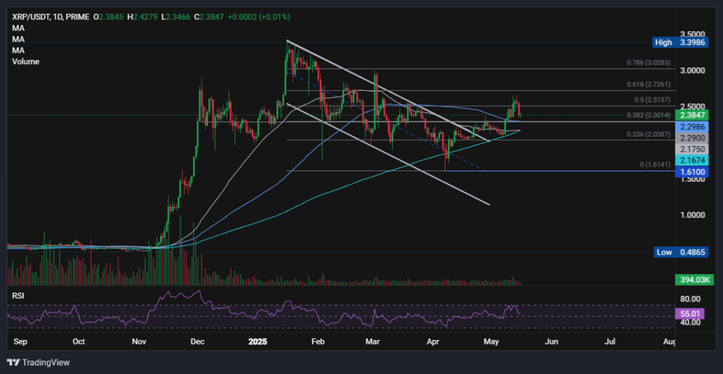XRP below $2.50 as Judge denies SEC settlement - XRPUSD 1024x530
