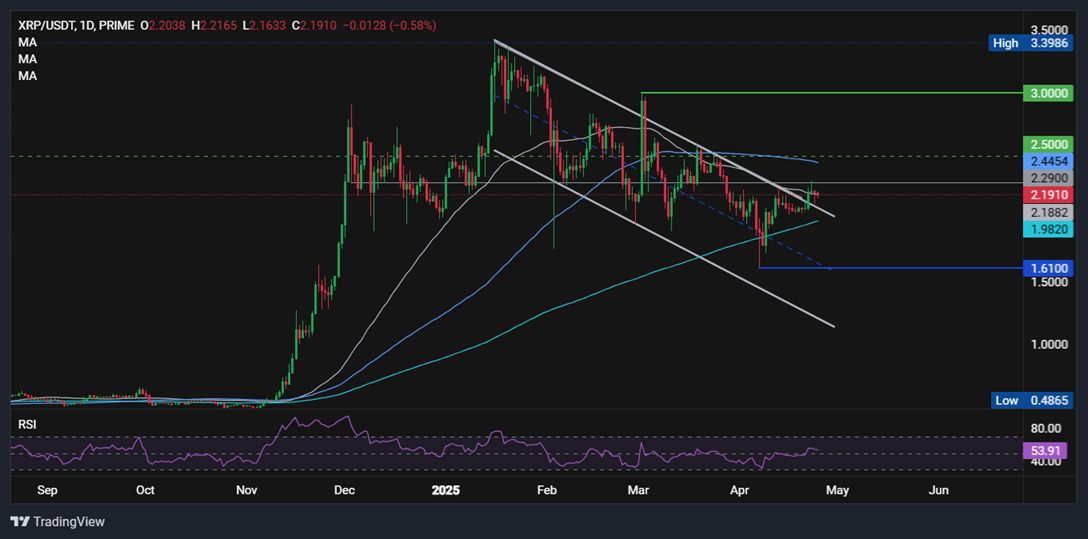 BTC is set for a 10% weekly gain; XRP rises on SEC & ETF optimism - XRPUSD 2