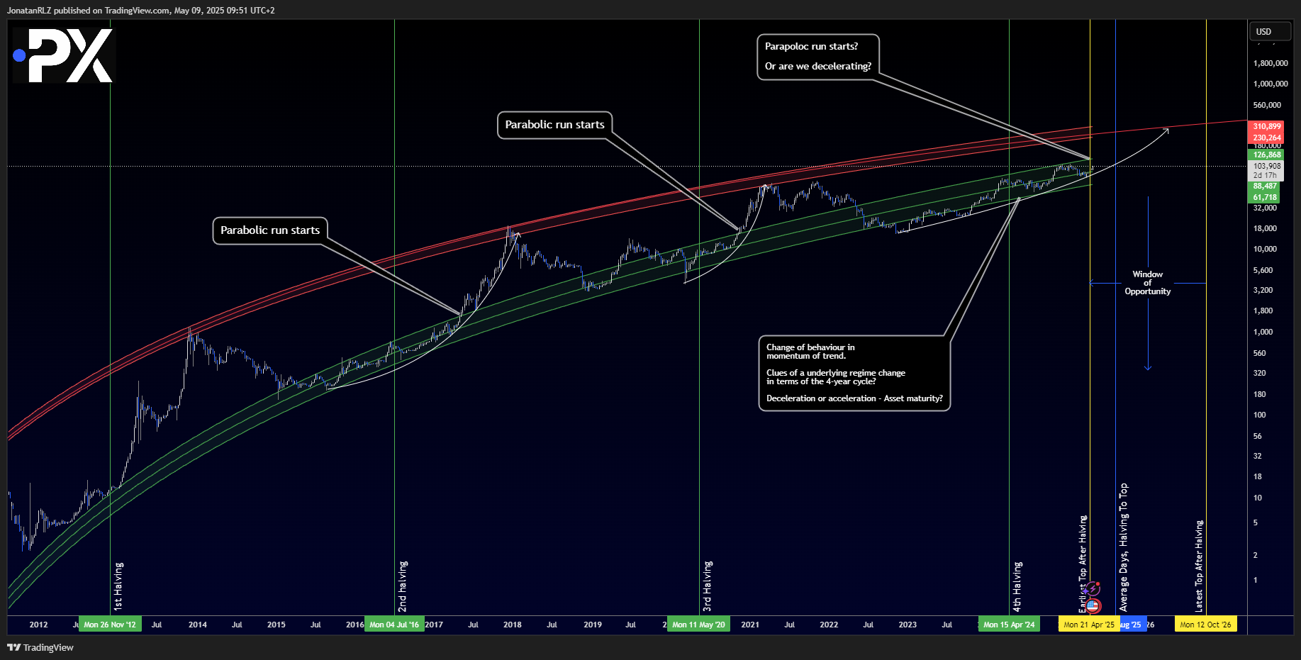 Bitcoin breaks above $100K – time to zoom out - image1 14
