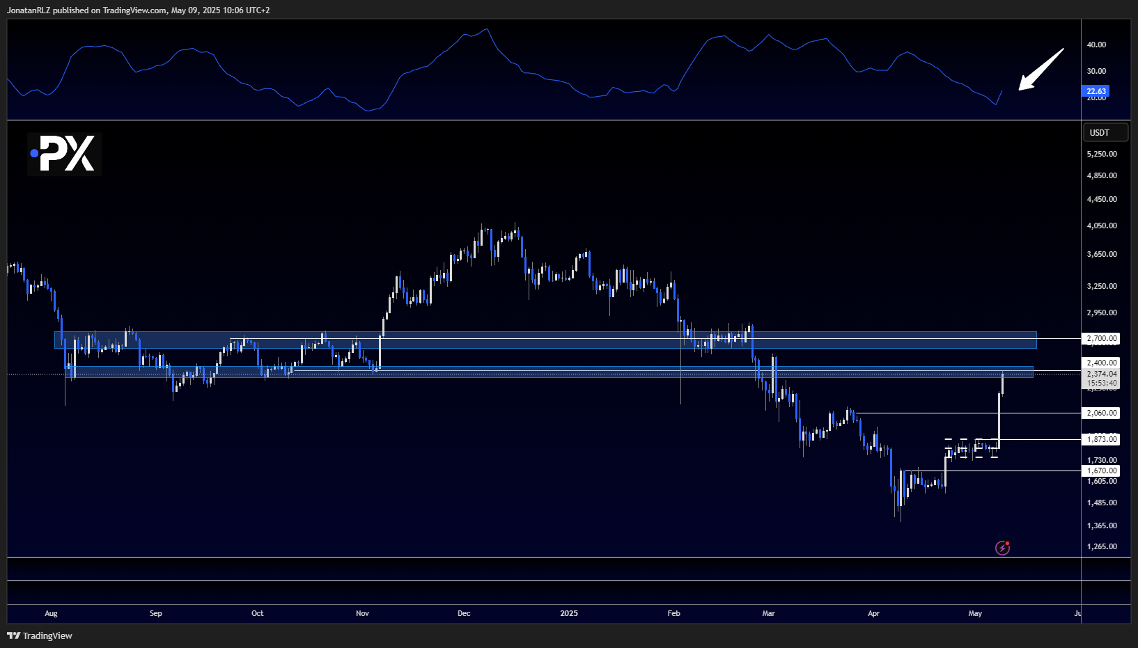 Ethereum rallies over 70% — now approaching major resistance - image1 15