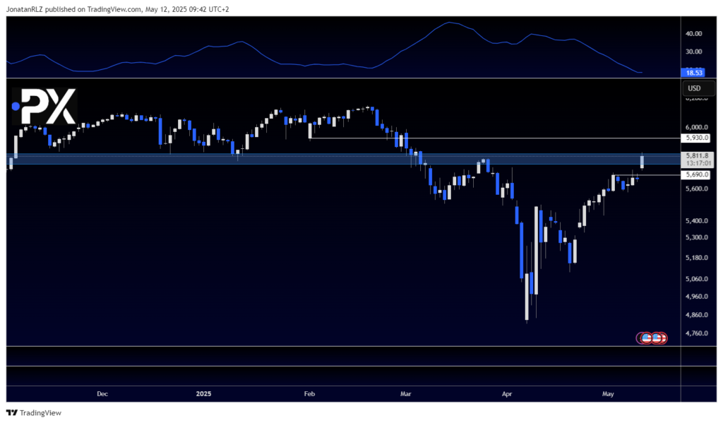 S&P 500 at the Bears' last line of defense - image1 18 1024x599