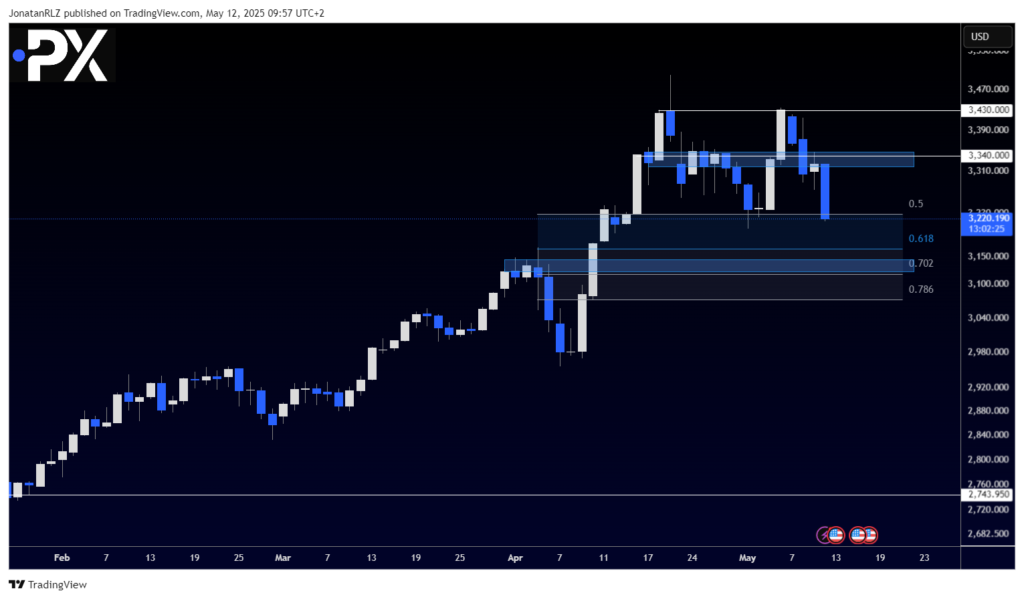 Is the rally over? Signs of reversal on gold - image1 19 1024x599