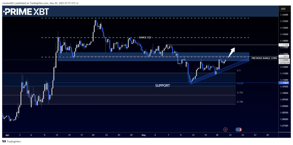 EUR/USD Technical Outlook: Bullish Structure Builds as Price Tests Key Resistance - image1 36 1024x506