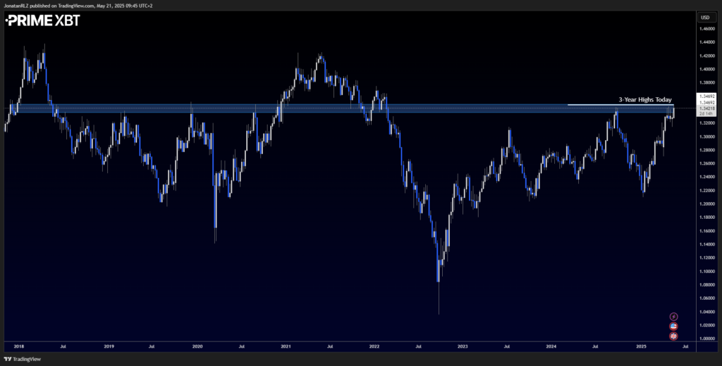 GBP/USD volatility spikes after hotter-than-expected UK inflation - image1 38 1024x520