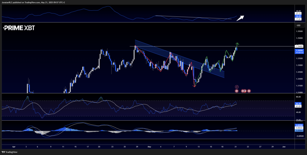 GBP/USD volatility spikes after hotter-than-expected UK inflation - image2 21 1024x520