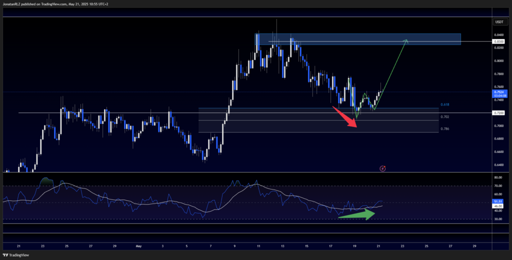 ADA: Bullish structure forming after key support retest - image2 22 1024x520