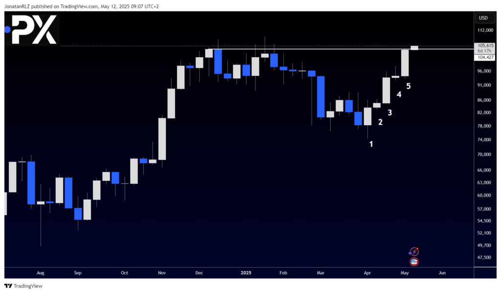Bitcoin is getting closer to all-time highs - image2 5 1024x599