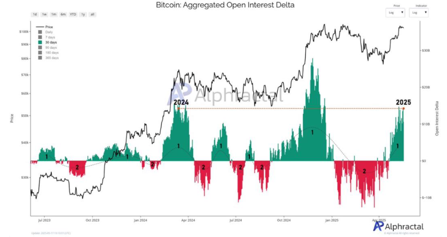 Bitcoin to ATHs? Moody’s downgrades US credit rating & on-chain metrics point to history repeating itself. - oi
