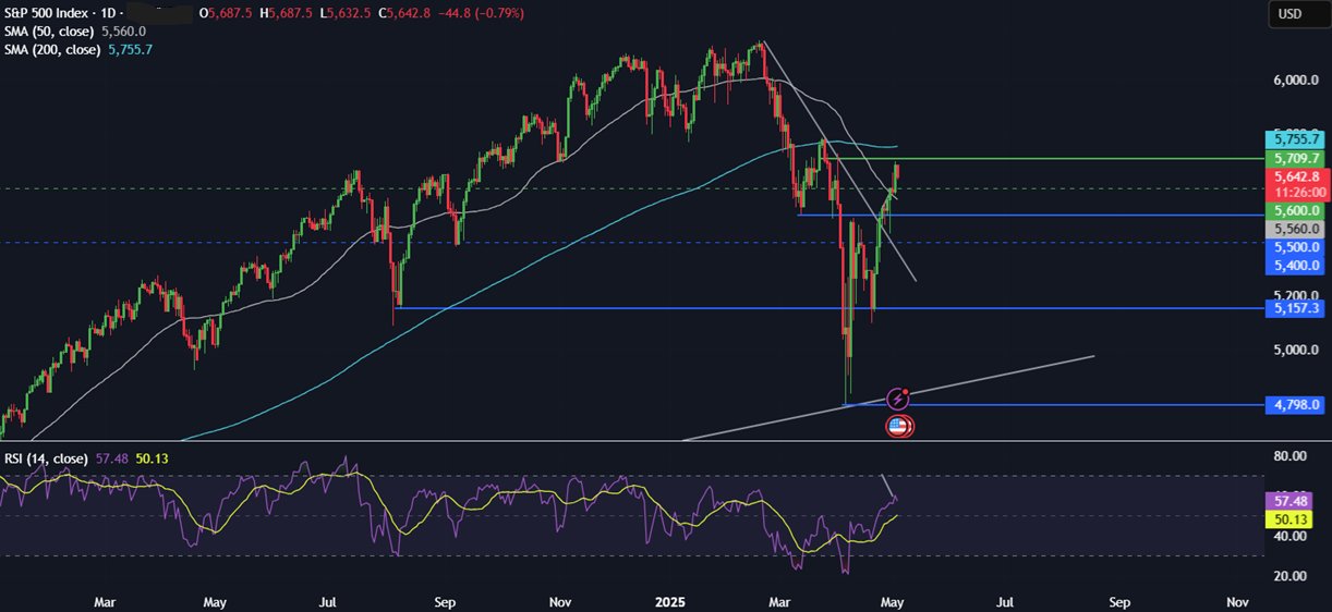 Week Ahead: Fed, BoE rate decision, US ISM services PMI, China services PMI & Canada jobs  - spx
