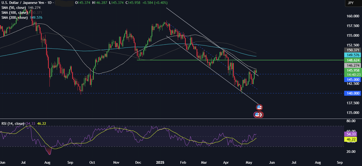 Week Ahead: Trade talks, US CPI, Fed Chair Powell speaks, UK & EU GDP  - usdjpy 12052025