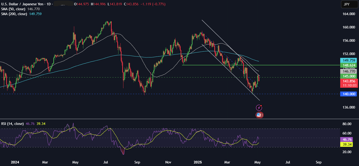 Week Ahead: Fed, BoE rate decision, US ISM services PMI, China services PMI & Canada jobs  - usdjpy