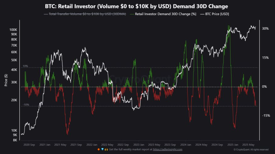Is Bitcoin set to break out to record highs? Fundamentals & on-chain data are supportive.  - BTC retailer 30062025