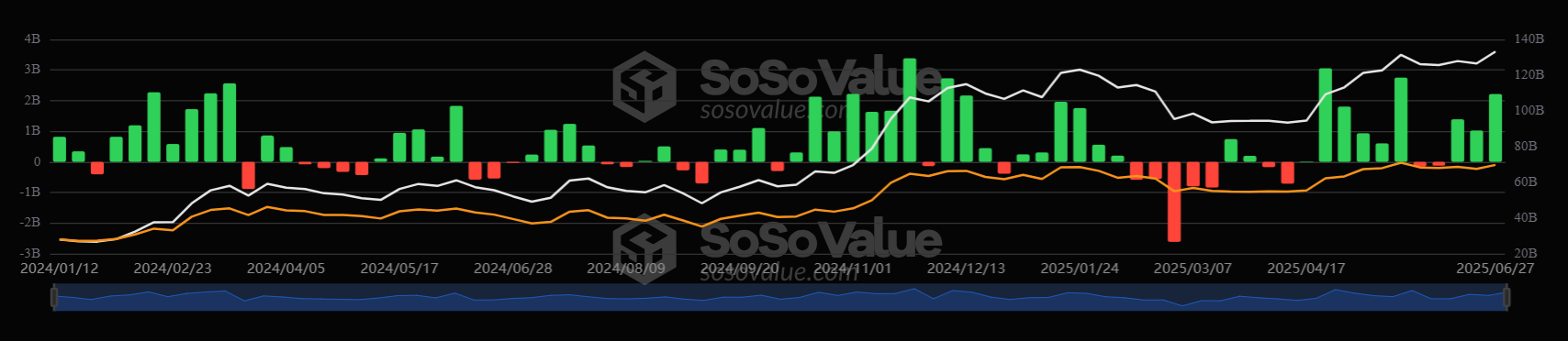 Is Bitcoin set to break out to record highs? Fundamentals & on-chain data are supportive.  - BTC weekly 30062025