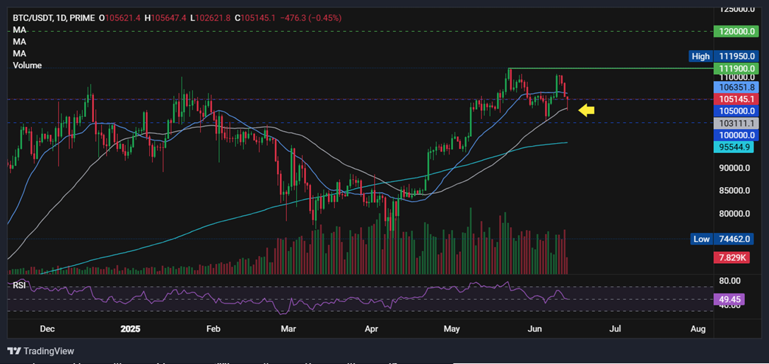 BTC & Cryptocurrencies slide, Gold jumps as Israel strikes Iran - BTCUSD 103