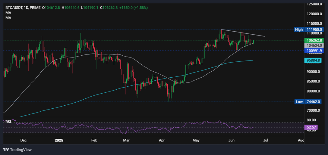 BTC consolidates below 105k. ETH could be on the verge of a breakout? - BTCUSD 108
