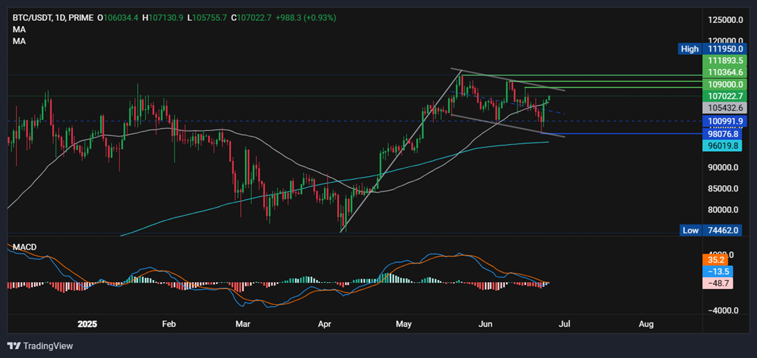 Bitcoin Forecast: BTC rises towards 110k as geopolitical tensions ease & ahead of Powell&nbsp; - BTCUSD 26062025