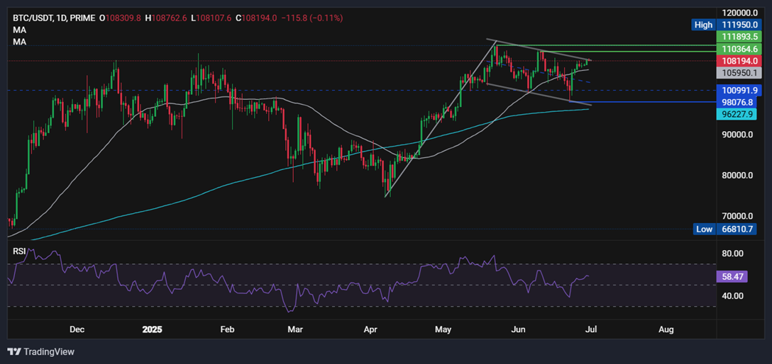 Is Bitcoin set to break out to record highs? Fundamentals & on-chain data are supportive.  - BTCUSD 30062025