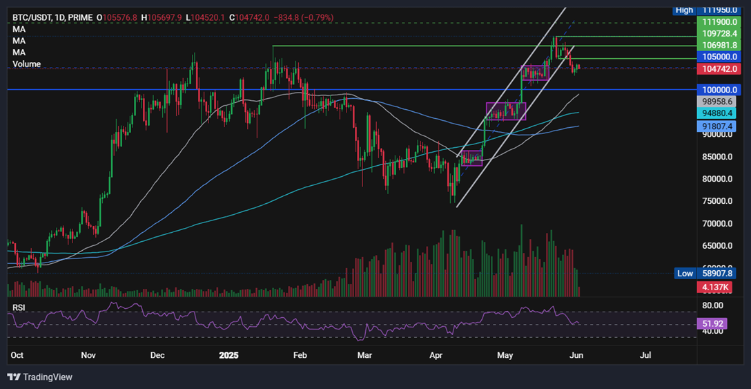 Bitcoin eases to 105k, BTC ETF outflows, tentative signs of overheating & June seasonality. Could BTC bulls pause for breath?  - BTCUSD 02062025