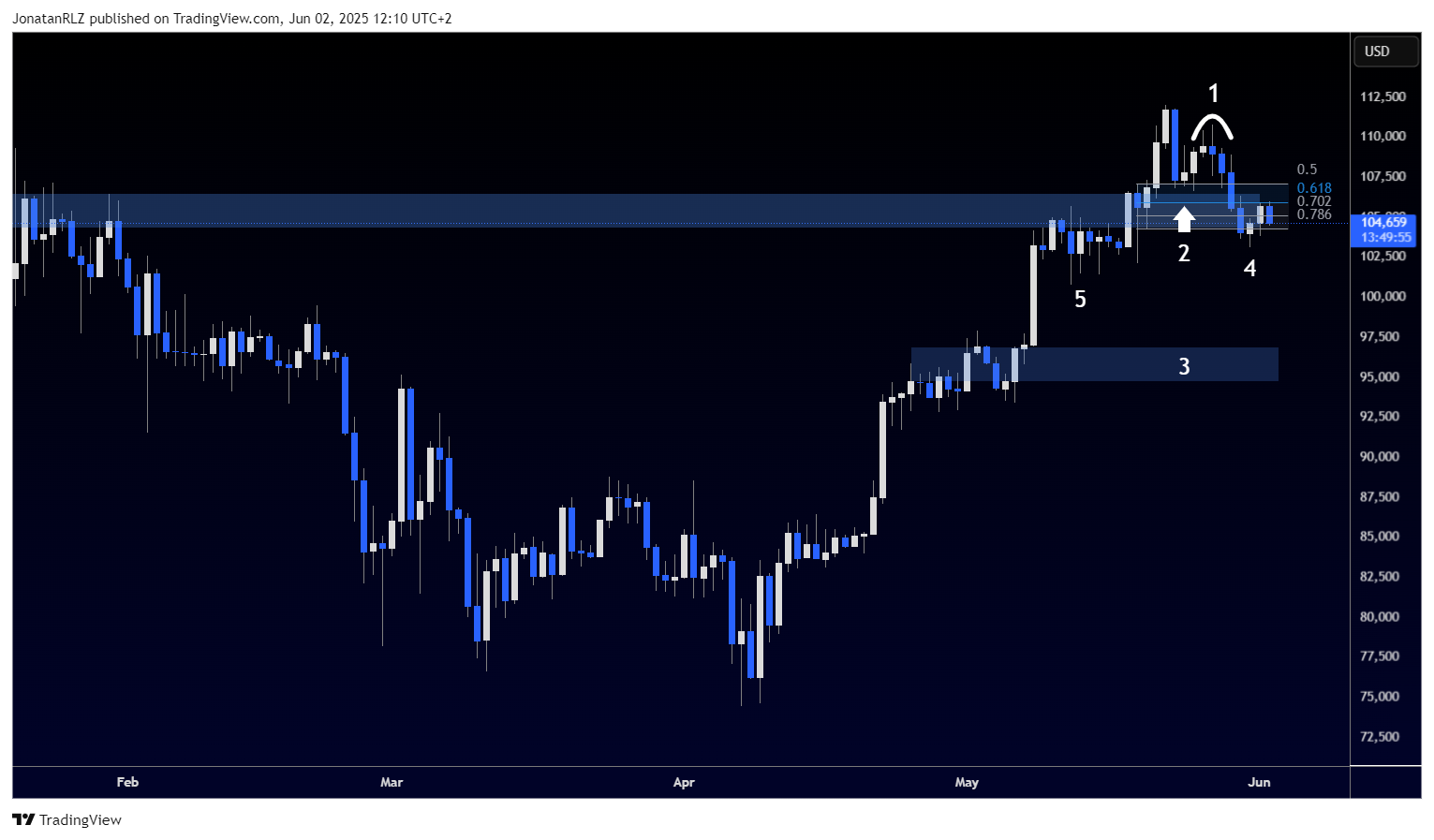 Bitcoin retraces after weekly rejection but uptrend remains intact - BTCUSD 2025 06 02 12 10 07 eef32