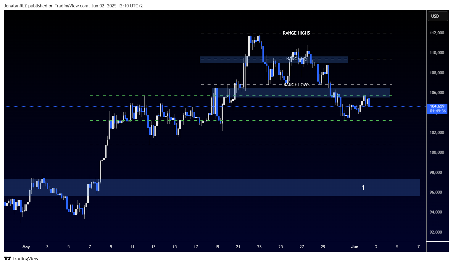 Bitcoin retraces after weekly rejection but uptrend remains intact - BTCUSD 2025 06 02 12 10 26 3b356