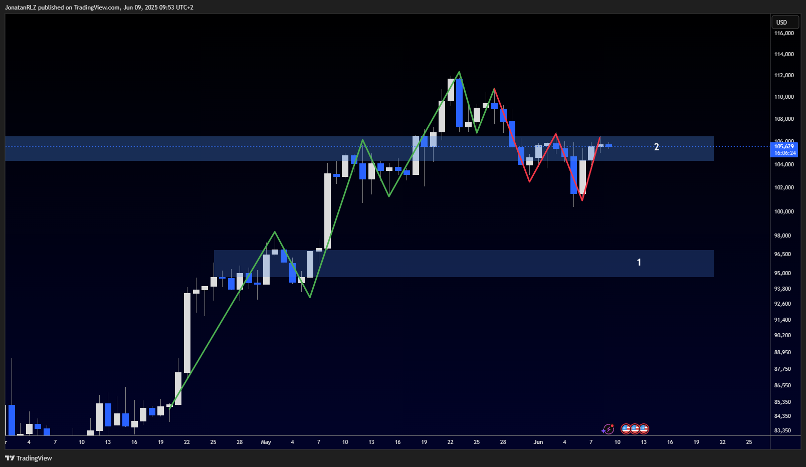 Bitcoin retests key resistance, will bulls take back control? - BTCUSD 2025 06 09 09 53 36 f3a6b